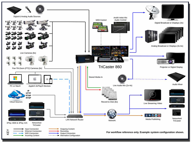 Videolink Canada - NewTek TriCaster 860 System Diagram