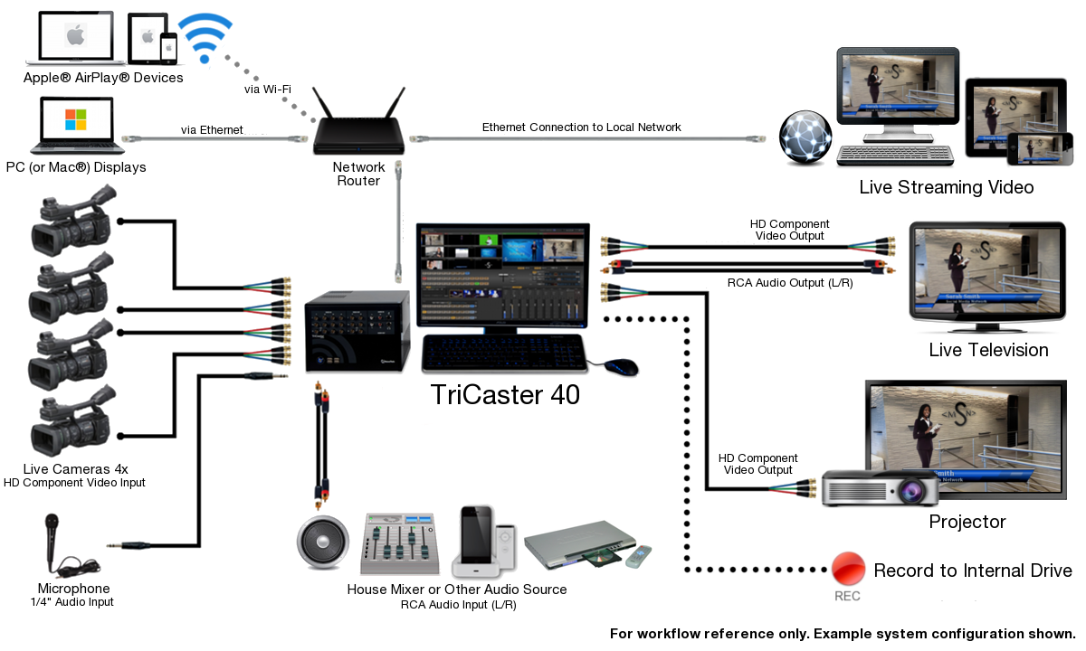 Videolink Canada - NewTek Elite Partner - NewTek TriCaster 40 System Diagram
